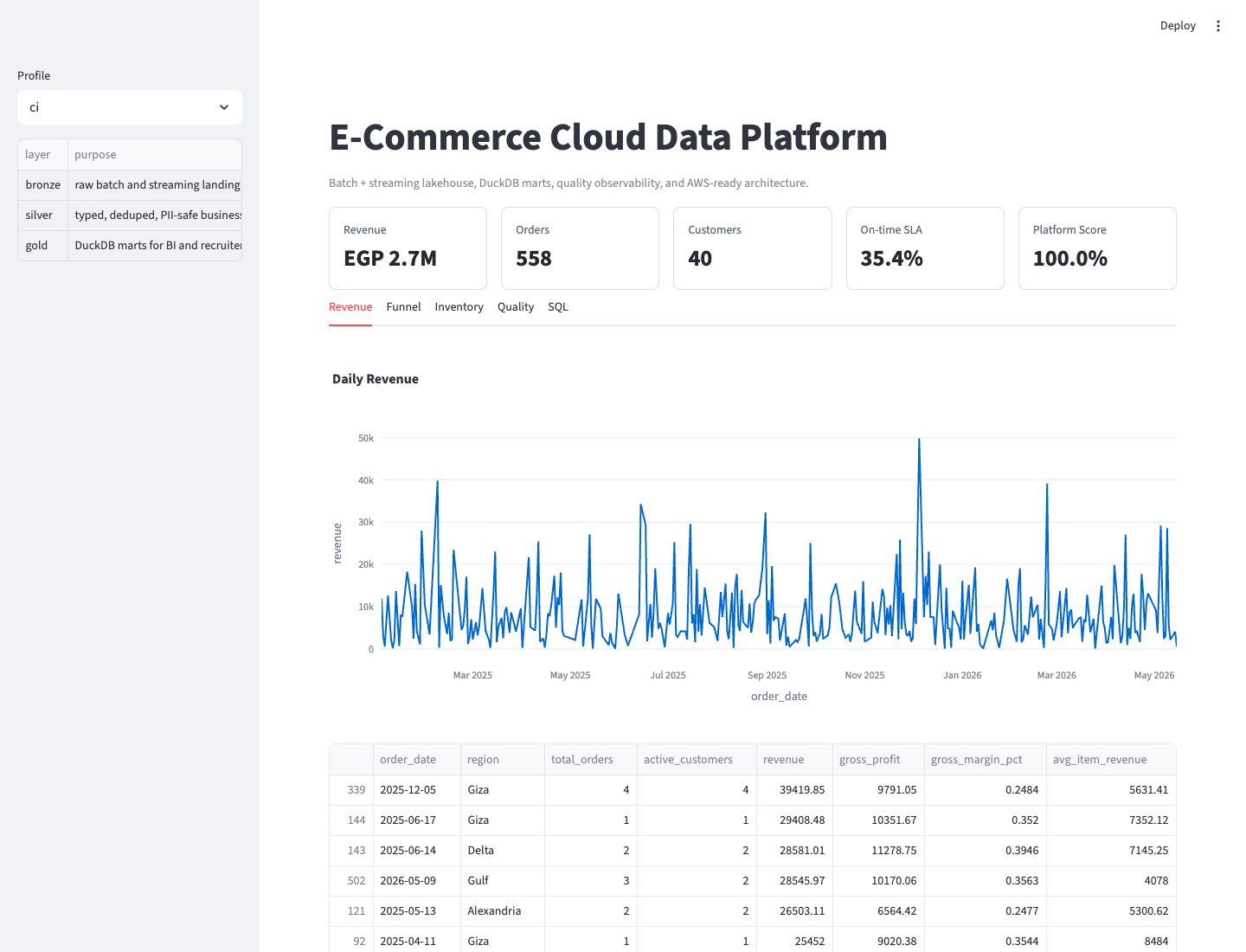 Streamlit platform console with KPIs and revenue trend